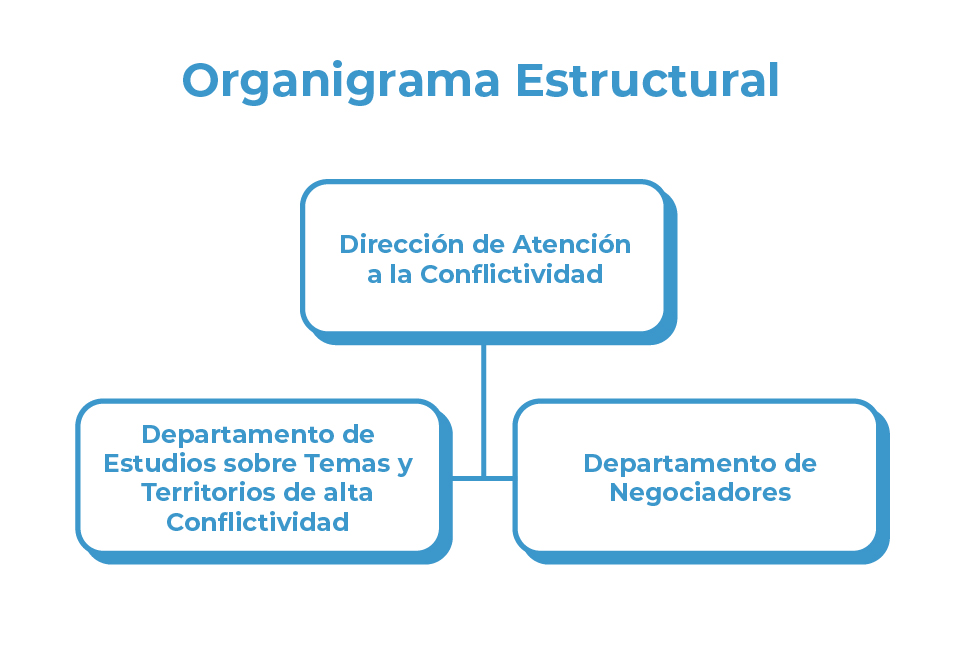 DIDAC Organigrama