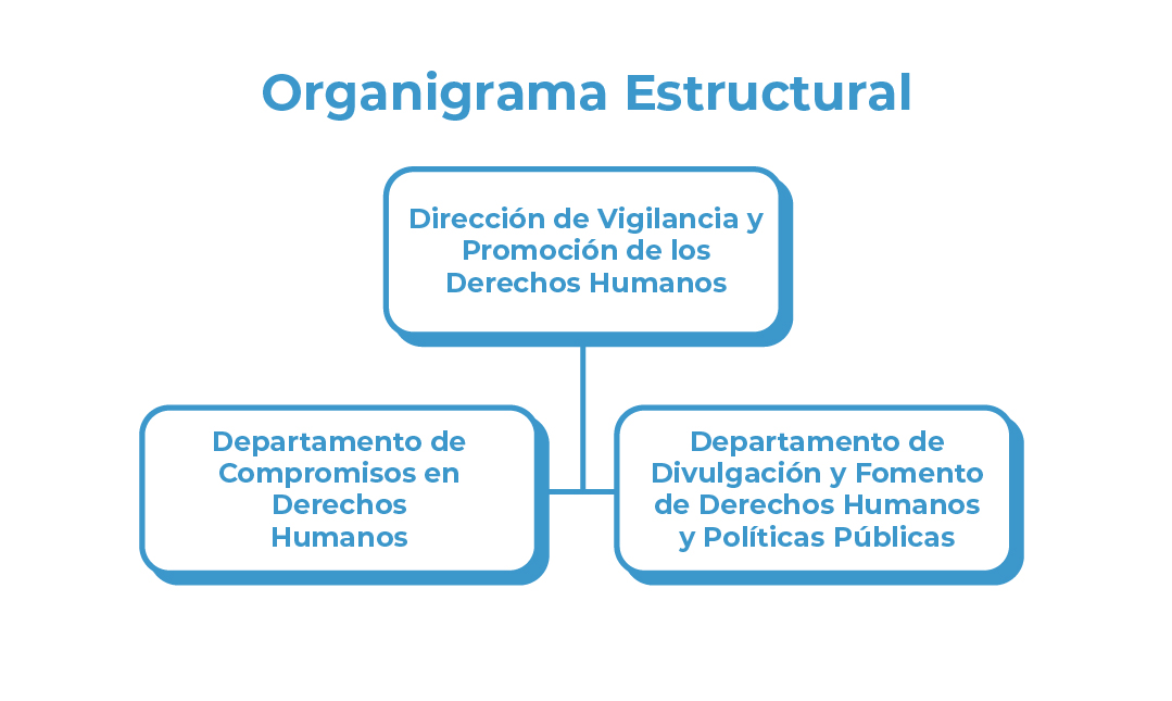 DIDEH - Organigrama