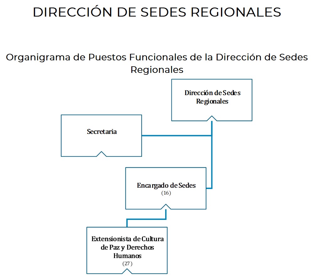 sedes regionales