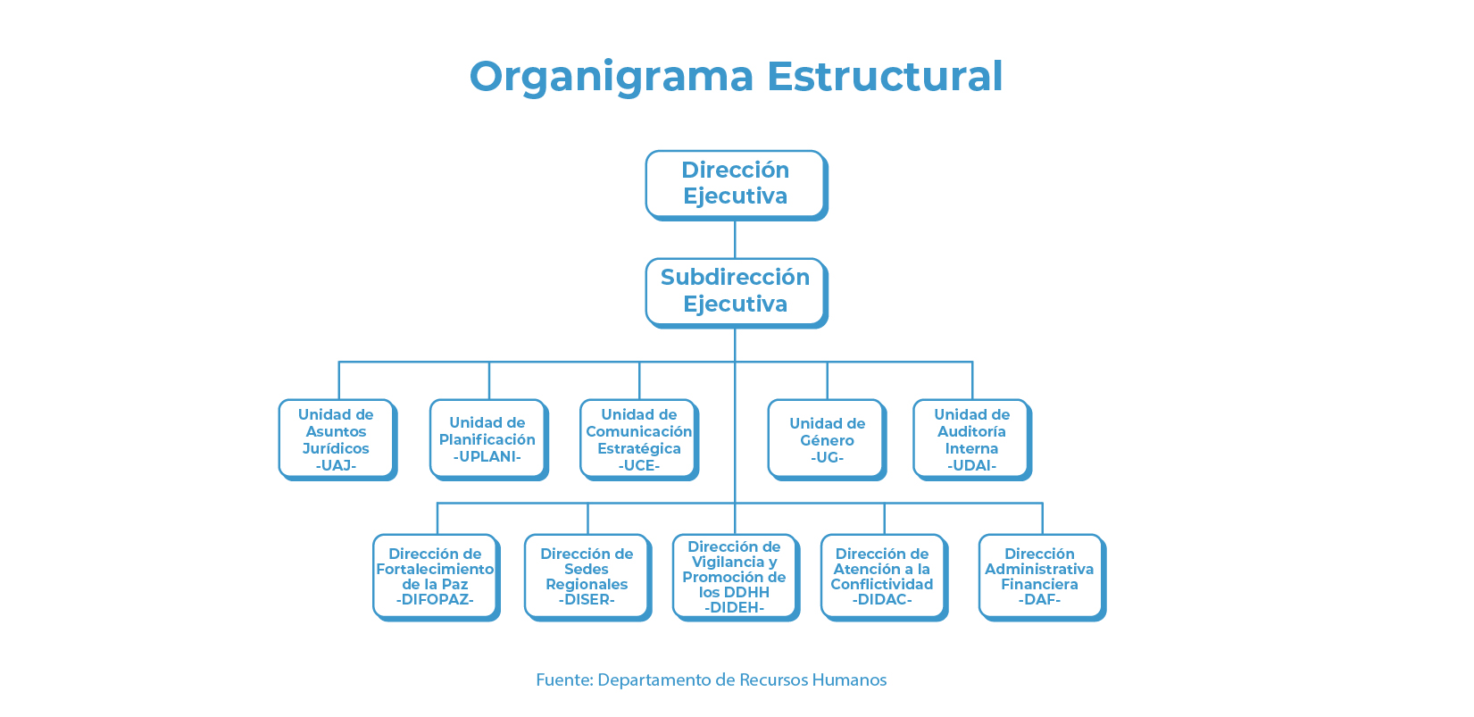 Organigrama Estructural Dirección Ejecutiva